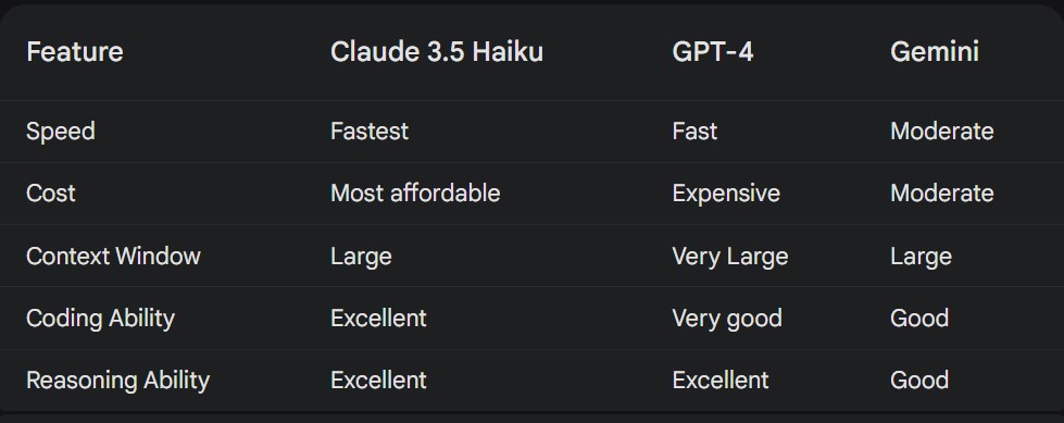 Claude 3.5 Haiku vs. the Competition